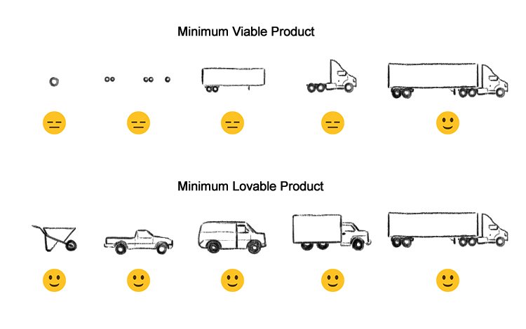 Read more about the article MLP (Minimum Lovable Product) vs MVP (Minimum  Viable Product)