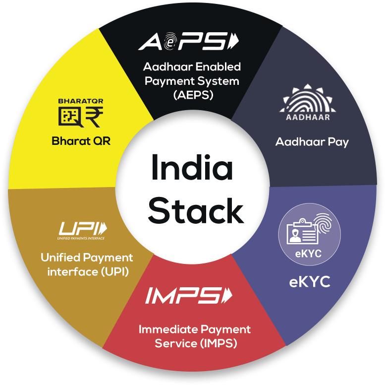Read more about the article How can your business benfit from India stack?